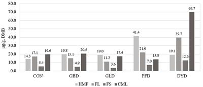 Use of Legumes and Yeast as Novel Dietary Protein Sources in Extruded Canine Diets